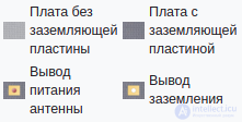 Полосковая антенна (патч-антенна) и Микрополосковая печатная антенна   устройство, принцип действия. особенности