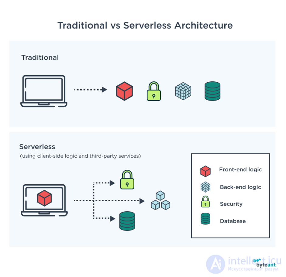 Бессерверная архитектура и Фреймворк