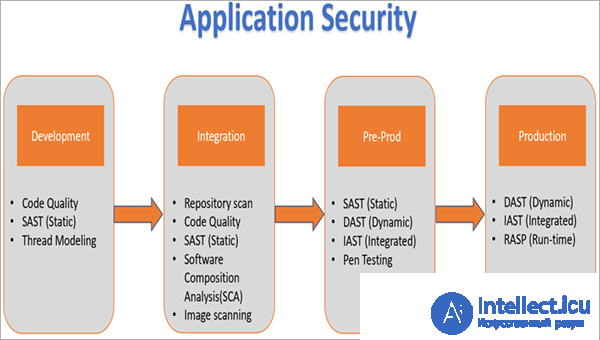 Тестирование безопасности SAST, WAF, DAST, IAST и RASP