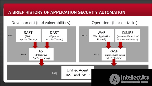 Тестирование безопасности SAST, WAF, DAST, IAST и RASP