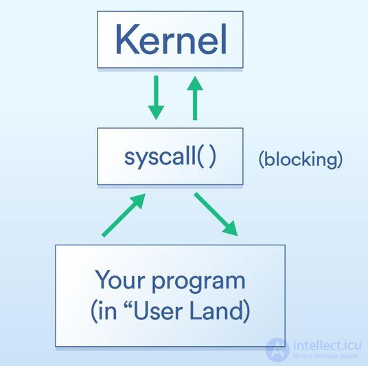 Почему приложения не могут непосредственно совершать системные вызовы