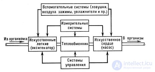 Аппаратура для поддержки кровообращения, искусственное сердце