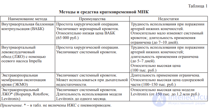 Аппаратура для поддержки кровообращения, искусственное сердце