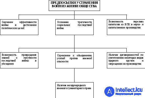 Общая характеристика механизма возникновения войны