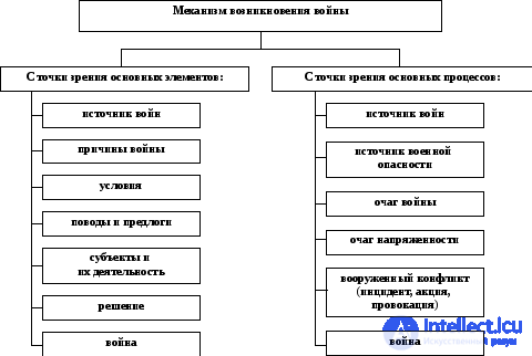 Общая характеристика механизма возникновения войны