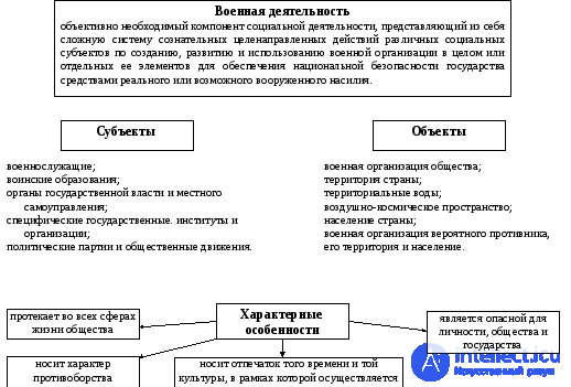 Уровень (степень) военной опасности. военный потенциал и риск