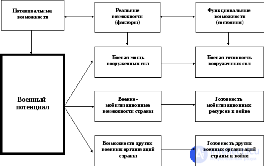 Уровень (степень) военной опасности. военный потенциал и риск