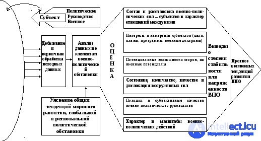 Уровень (степень) военной опасности. военный потенциал и риск