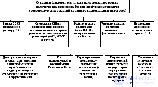 Уровень (степень) военной опасности. военный потенциал и риск