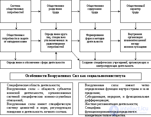 Уровень (степень) военной опасности. военный потенциал и риск