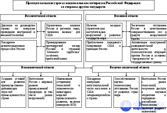 Уровень (степень) военной опасности. военный потенциал и риск