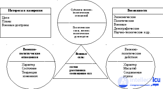 Уровень (степень) военной опасности. военный потенциал и риск