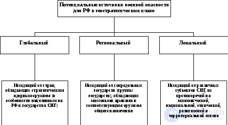 Уровень (степень) военной опасности. военный потенциал и риск