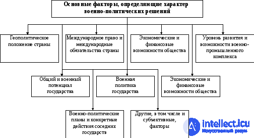 Уровень (степень) военной опасности. военный потенциал и риск