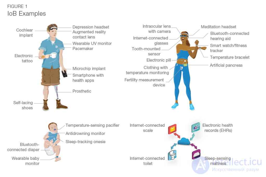 Интернет поведения (IoB) , Интернет вещей ( IoT) , интернет человеческих тел