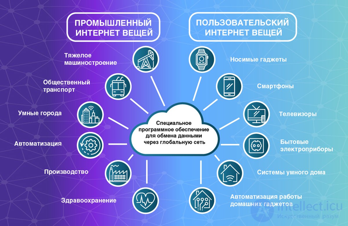 Интернет поведения (IoB) , Интернет вещей ( IoT) , интернет человеческих тел