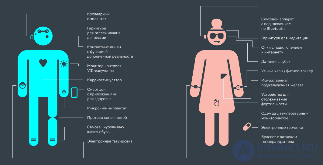 Интернет поведения (IoB) , Интернет вещей ( IoT) , интернет человеческих тел