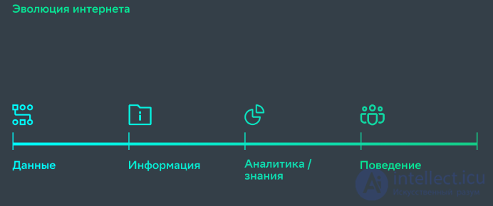 Интернет поведения (IoB) , Интернет вещей ( IoT) , интернет человеческих тел