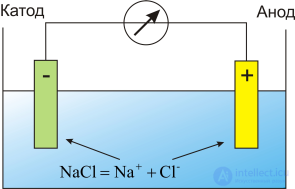 Электрический ток в электролитах