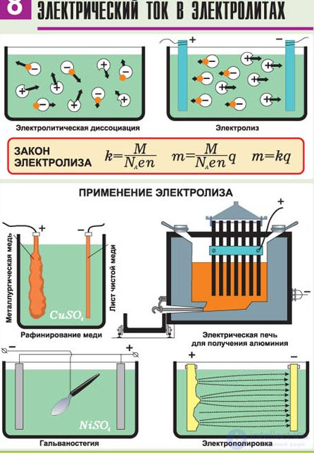 Электрический ток в электролитах