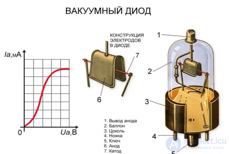 Электрический ток в вакууме