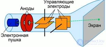 Электрический ток в вакууме