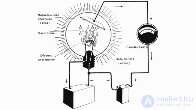 Электрический ток в вакууме