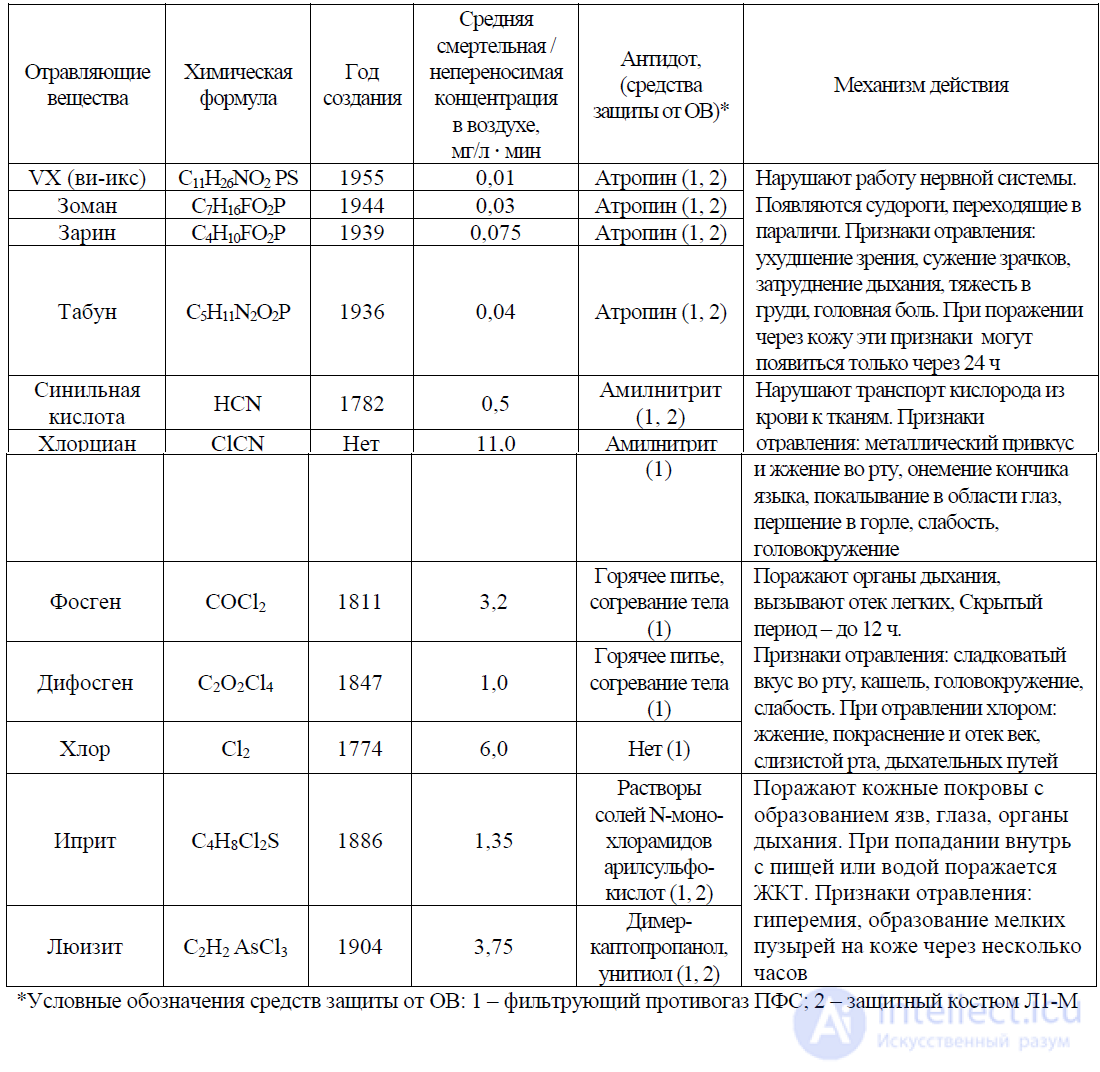 Боевые отравляющие вещества и Химическое оружие