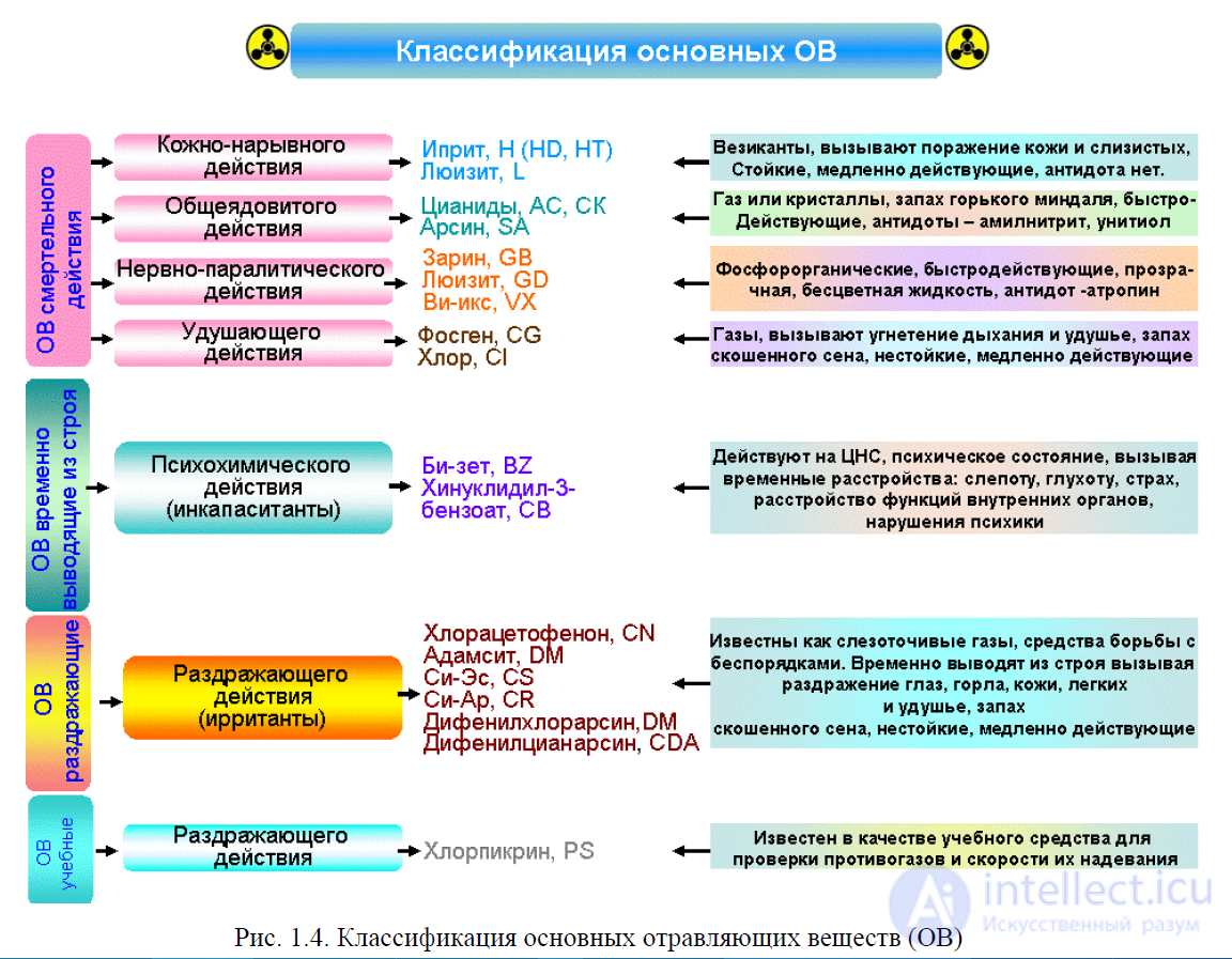 Лекция по теме Фосфороорганические отравляющие вещества