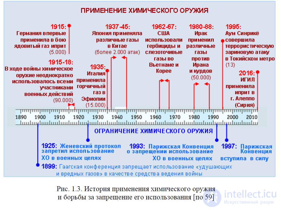 Боевые отравляющие вещества и Химическое оружие