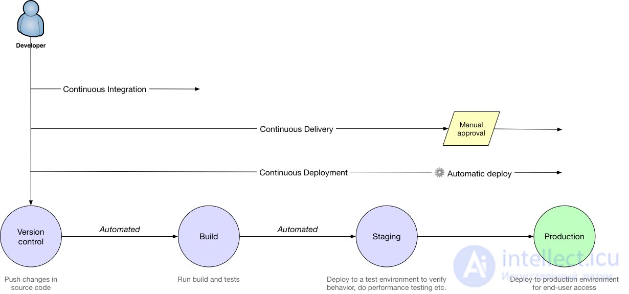 Непрерывная интеграция, непрерывная поставка,непрерывное развертывание,CI,CD