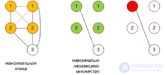 Клика (теория графов) неориентированного графа