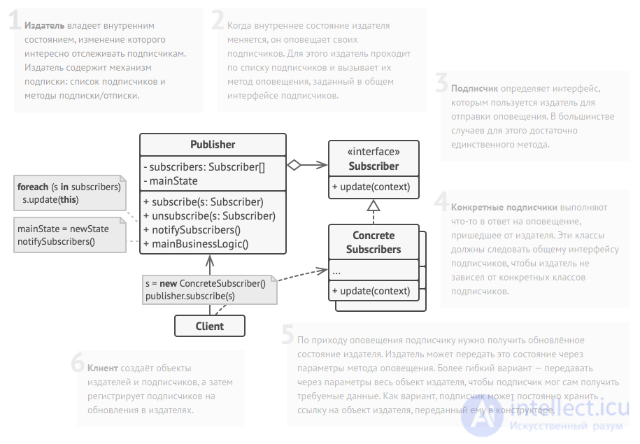 Издатель-подписчик (шаблон проектирования)  publisher-subscriber  pubsub