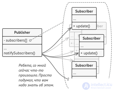 Издатель-подписчик (шаблон проектирования)  publisher-subscriber  pubsub