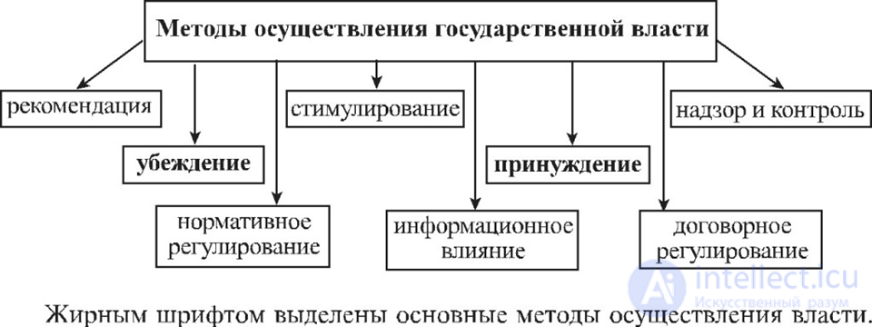 Государство понятие, виды, формы, политическая форма организации общества