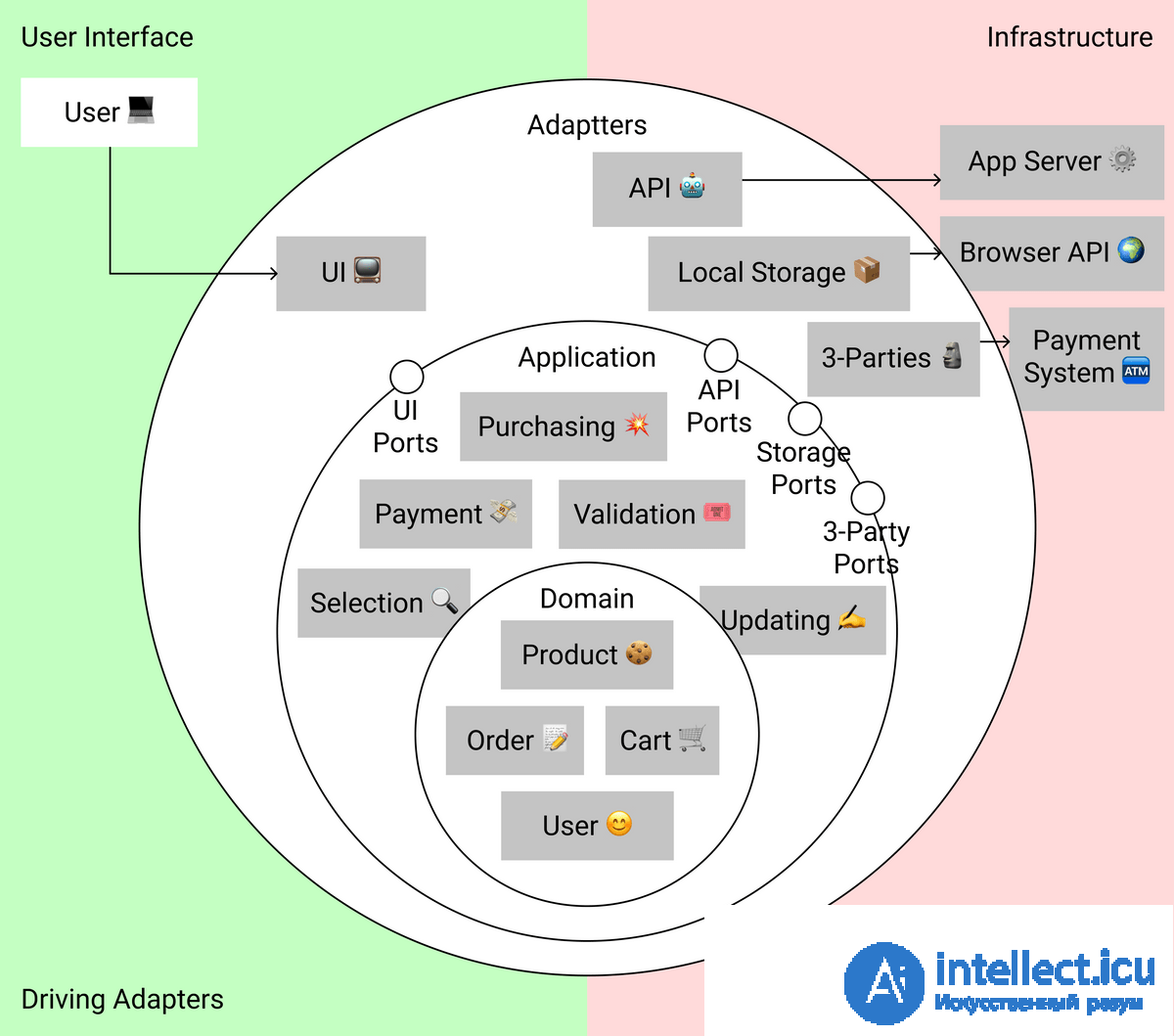 Практика и особенности Чистой архитектуры