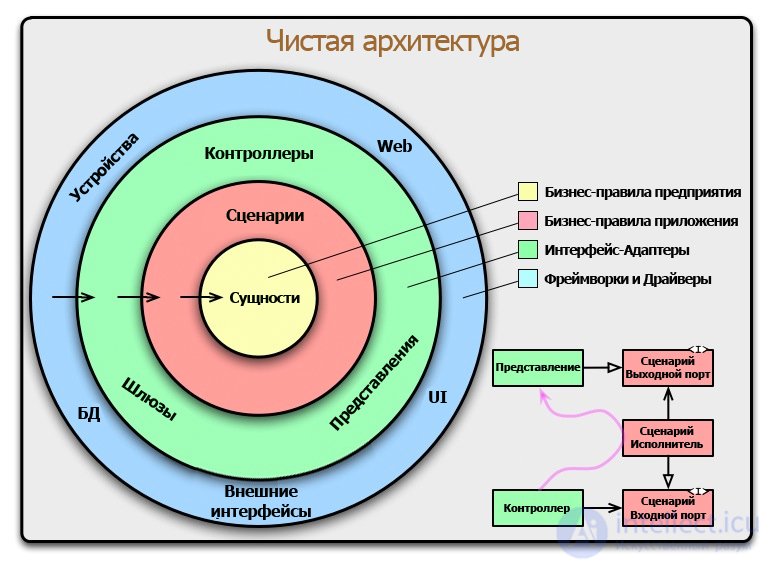 Практика и особенности Чистой архитектуры