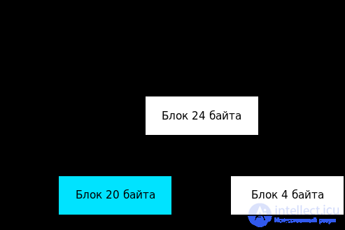 Переполнение кучи в программировании