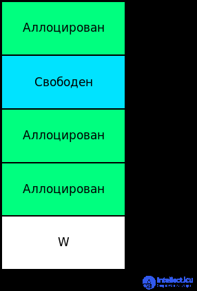 Переполнение кучи в программировании