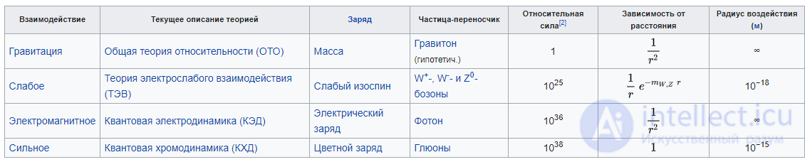 Поле в физике,Фундаментальные взаимодействия