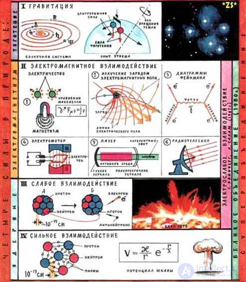 Сильное слабое электромагнитное