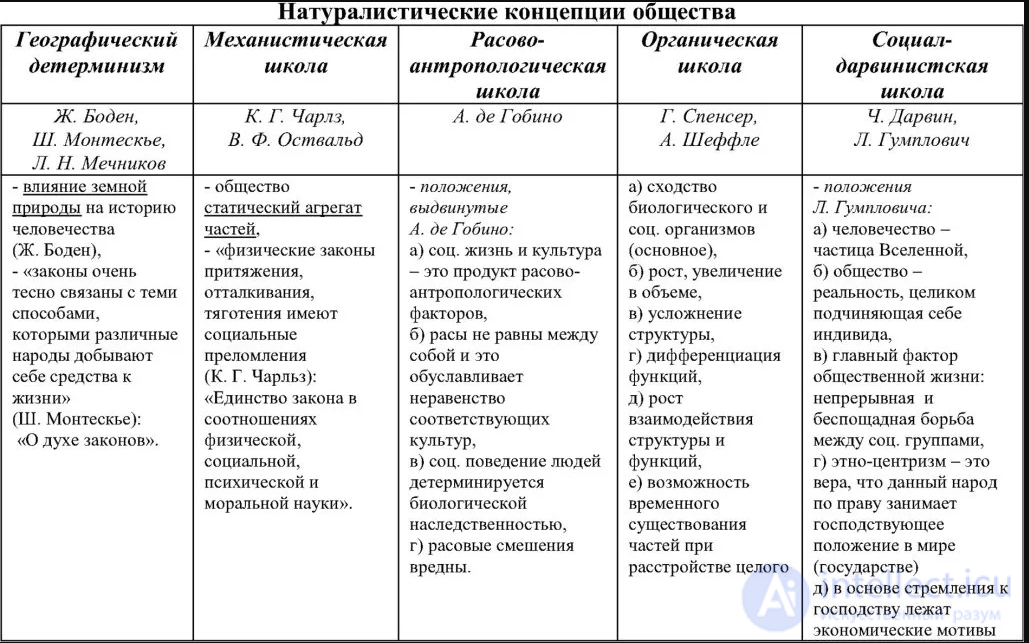 НАТУРАЛИСТИЧЕСКИЕ ШКОЛЫ СОЦИОЛОГИИ. ДЕТЕРМИНИСТКАЯ ПАРАДИГМА. ОДНОФАКТОРНЫЕ ШКОЛЫ.