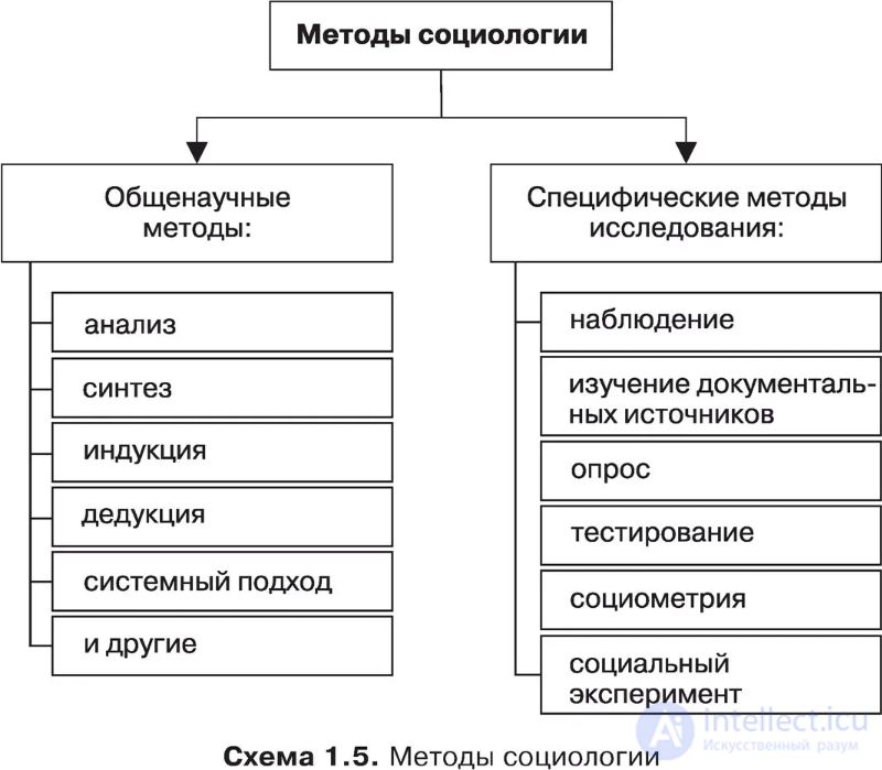 Методы социального исследования. Схема метода социологического исследования. Классификация методов социологии. Методы исследования в социологии схема. Таблица основные методы исследования в социологии.