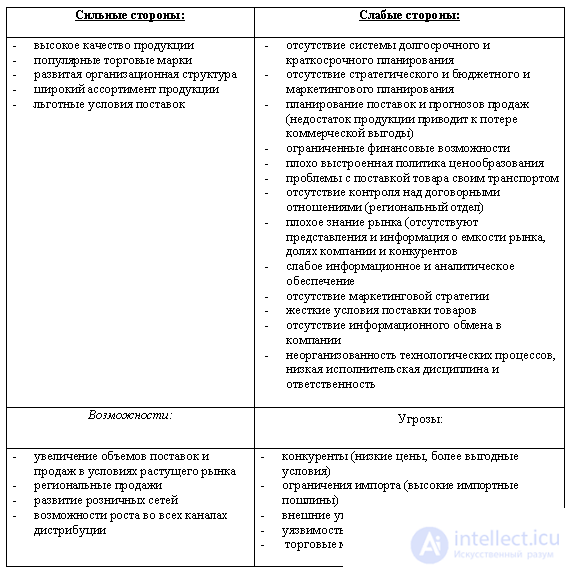 SWOT-анализ с примерами