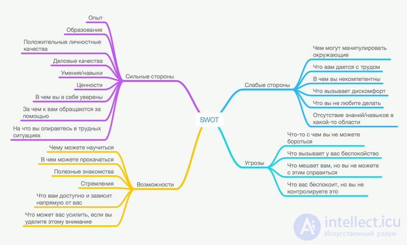 SWOT-анализ с примерами