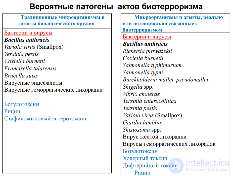 Биологическое оружие, биотерроризм  Агротерроризм,Зоотерроризм и Меры защиты от него