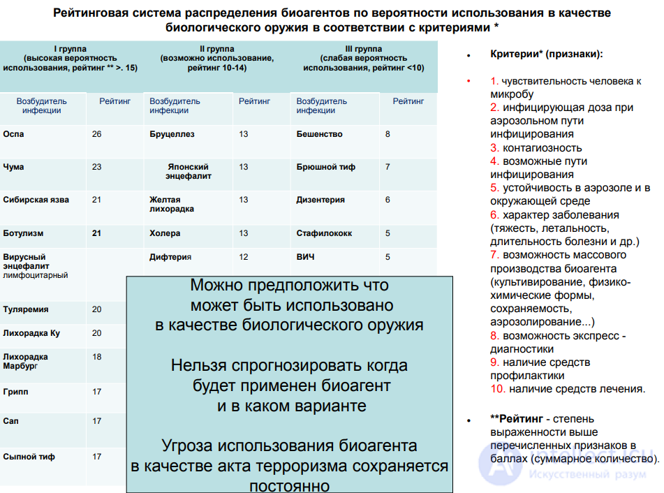 Биологическое оружие, биотерроризм  Агротерроризм,Зоотерроризм и Меры защиты от него