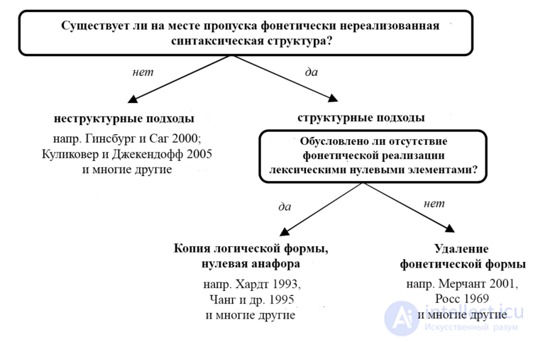 Эллипсис  в лингвистике