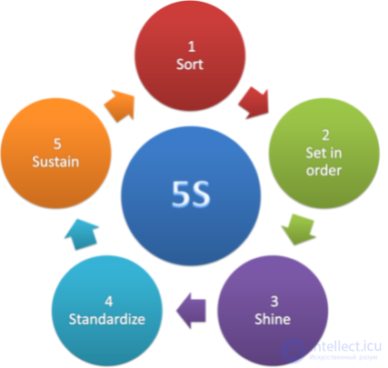 5S — система организации