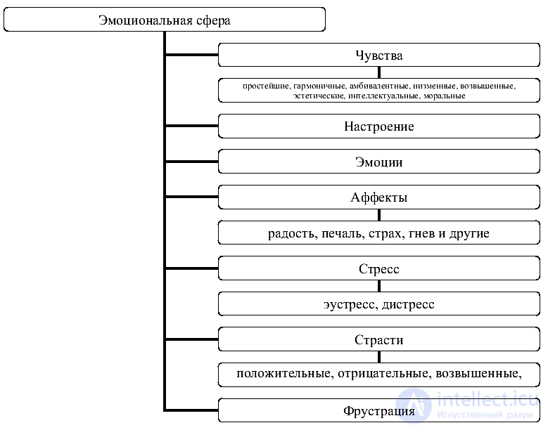 Эмоционально-волевая сфера личности и переживания